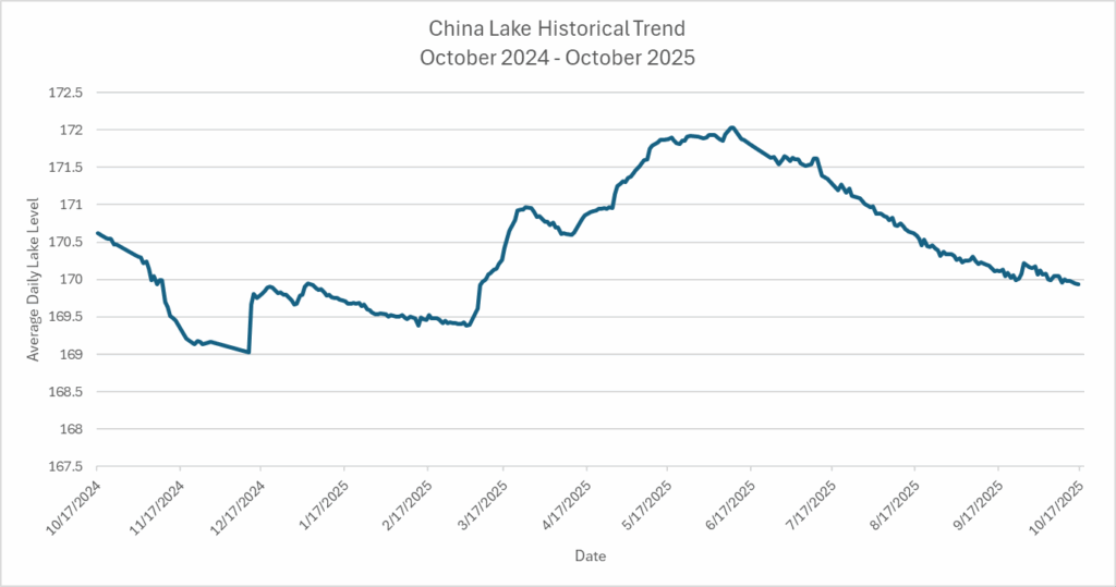 Chart Displaying China Lake Average Daily Lake Level Historical Trend October For 2024 - October 2025