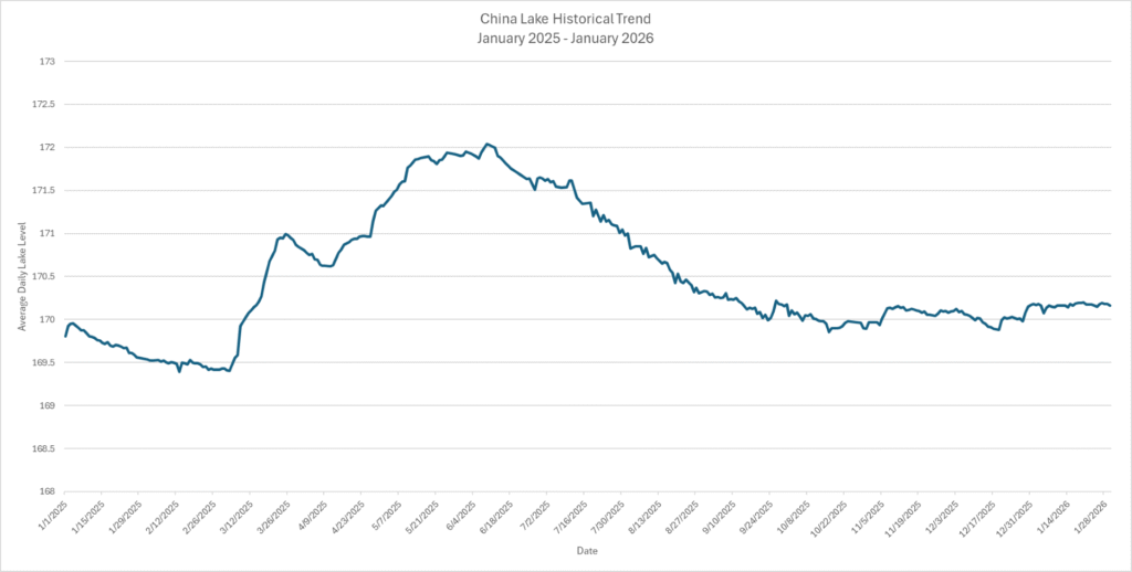 Chart Displaying China Lake Average Daily Lake Level Historical Trend For January 2025 - January 2026