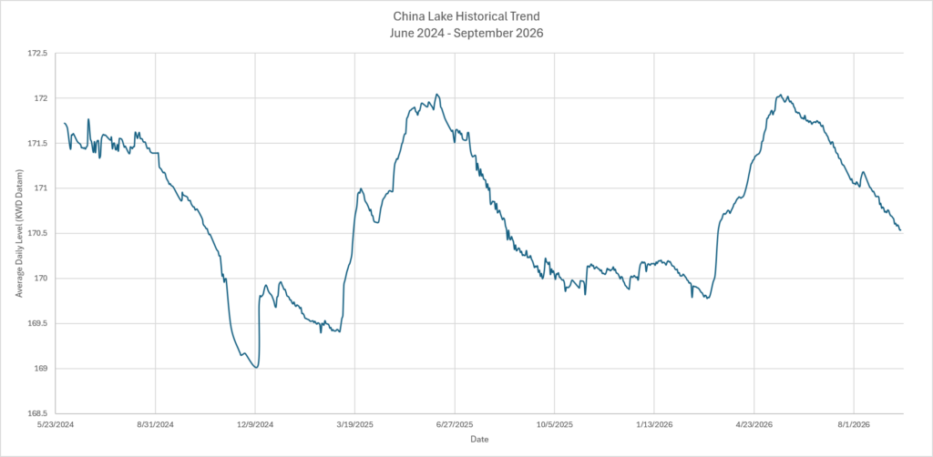 Details on China Lake Historical Trends from June 2024 to September 2026